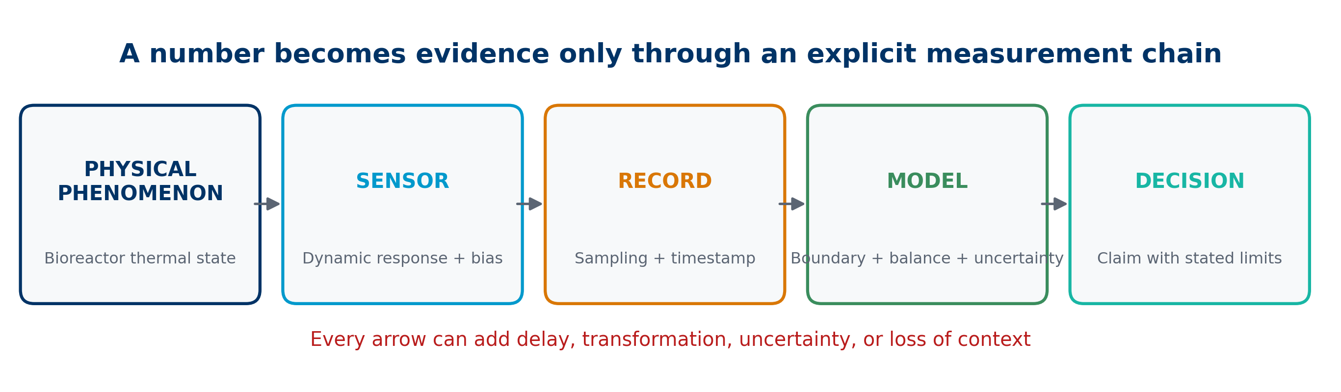 Five-stage diagram: physical phenomenon, sensor, record, model, and decision.