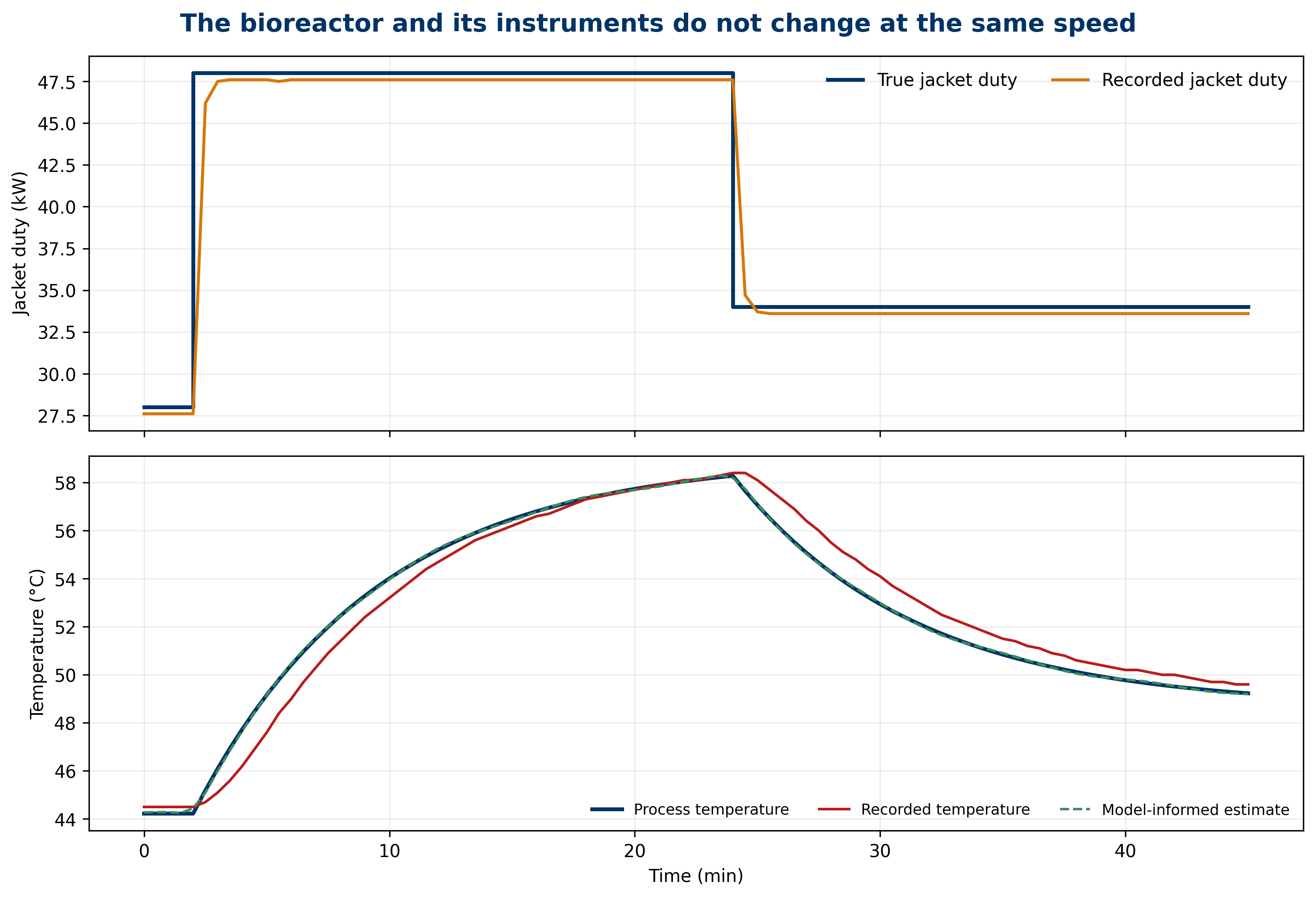 Time series of jacket duty and true, measured, and estimated temperature.