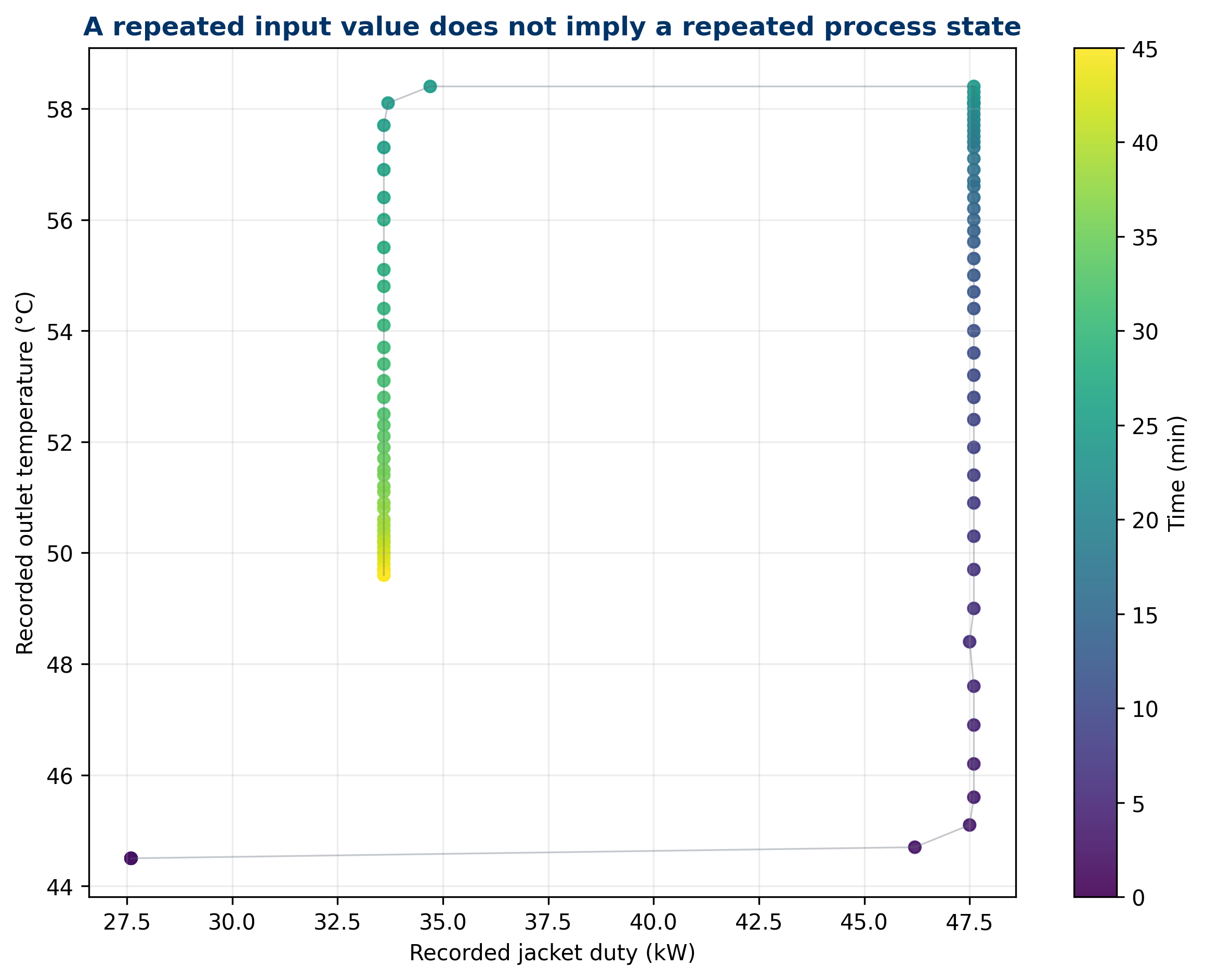 Dynamic-memory path between measured and true temperature during heating and cooling.